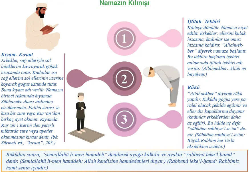 Namazın Kılınışı 1