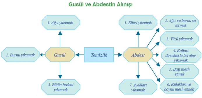 Güsül ve Abdestin Alınışı